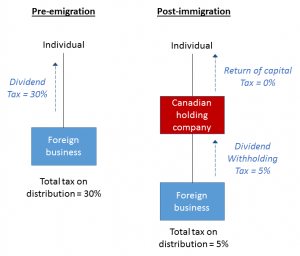 Canadian tax opportunities for foreign business owners