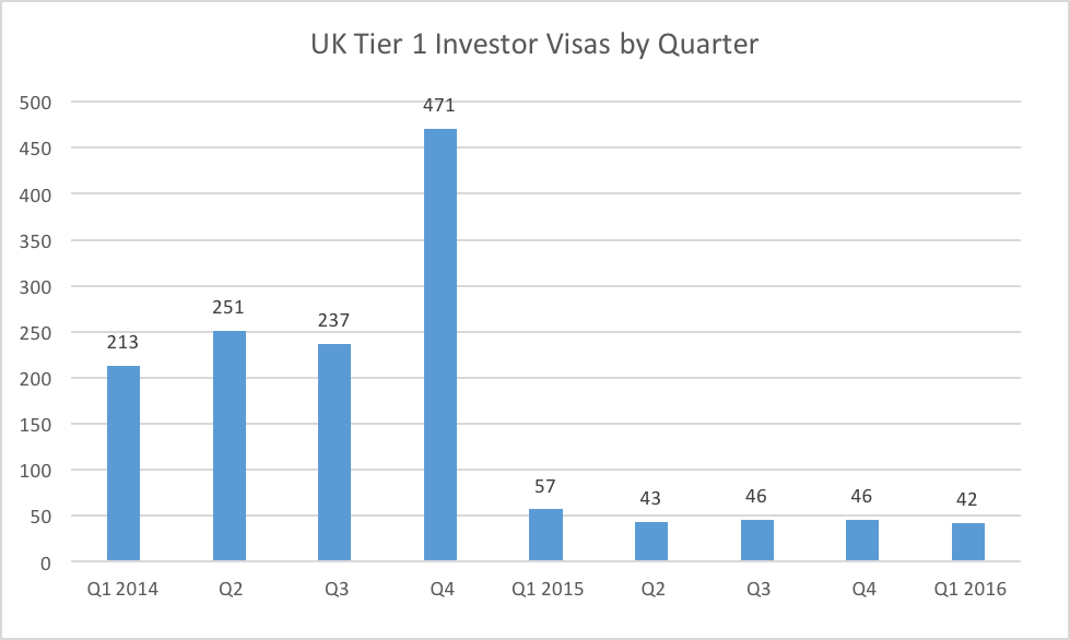 UK Tier 1 Investor Visas by Quarter