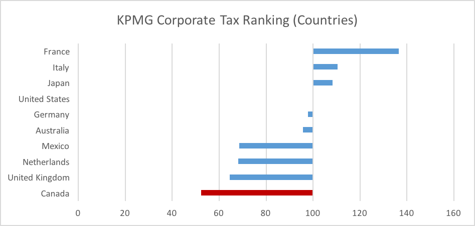 KPMG Corporate Tax Ranking