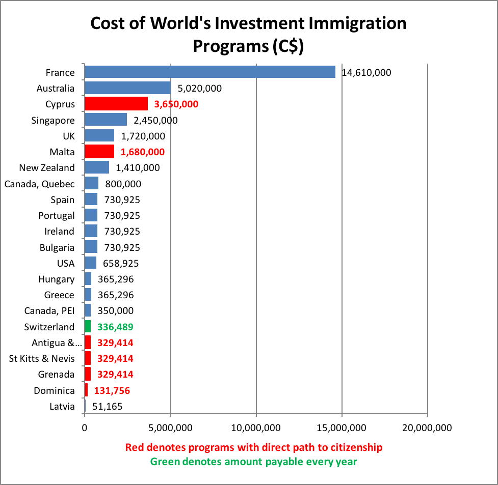 Cost of World's Investment Immigration Programs (C$)