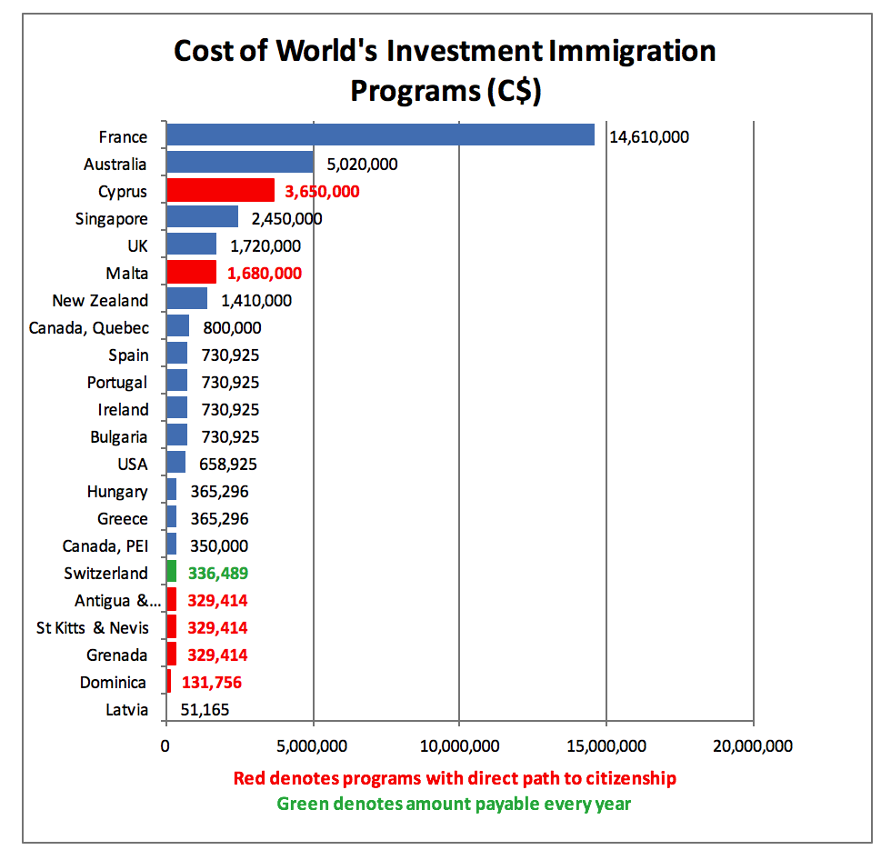 Cost of Worlds Investment Immigration Programs