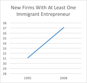 new firms with at least one immigrant