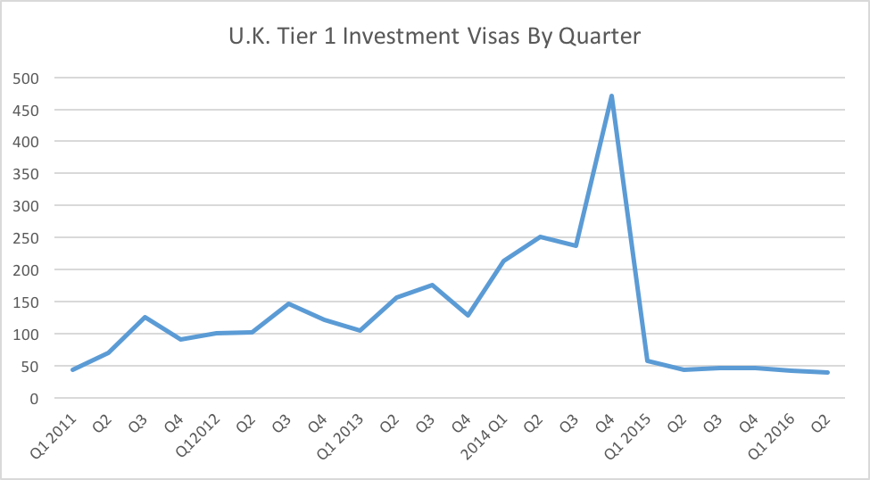 U.K. tier 1 investment visas by quarter