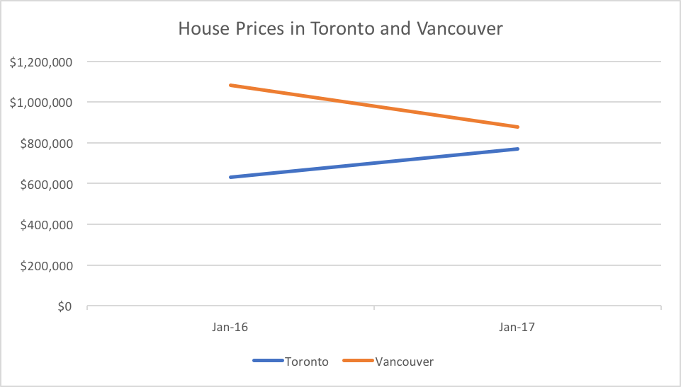 House Prices in Toronto and Vancouver