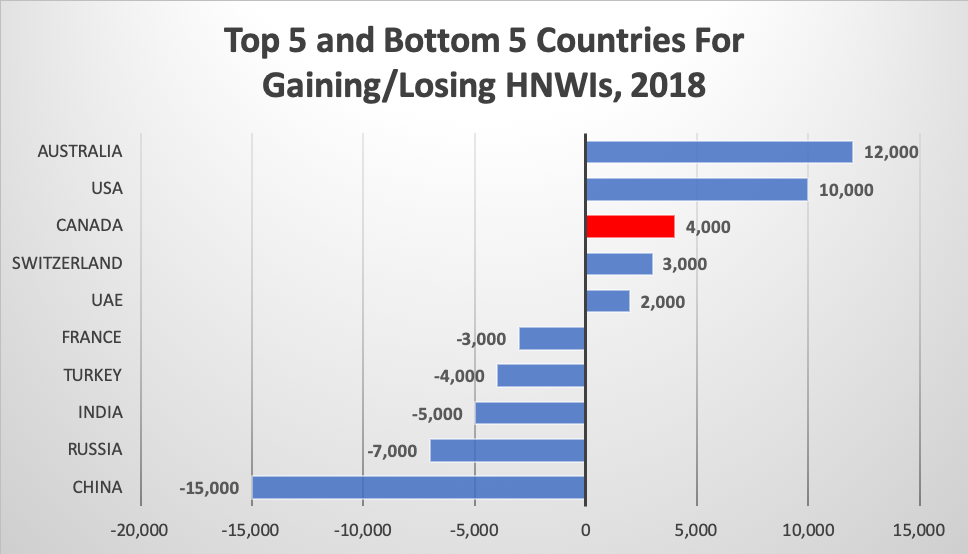 Top 5 and Bottom 5 Countries For GainingLosing HNWIs 2018